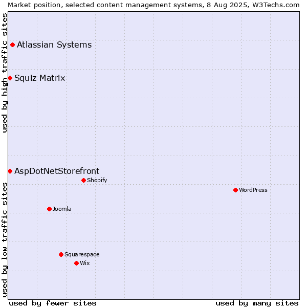 Market position of Atlassian Systems vs. Squiz Matrix vs. AspDotNetStorefront