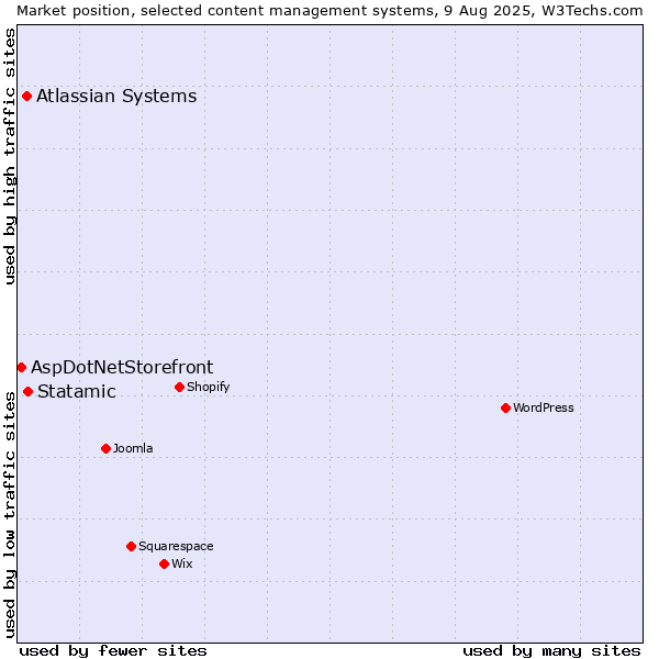 Market position of Statamic vs. Atlassian Systems vs. AspDotNetStorefront