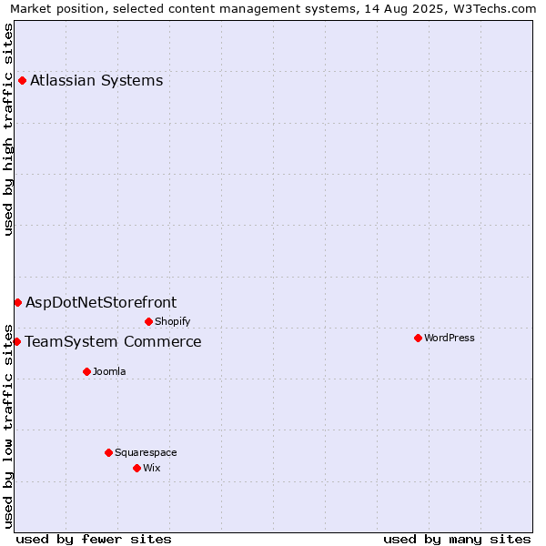 Market position of Atlassian Systems vs. AspDotNetStorefront vs. TeamSystem Commerce