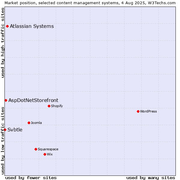 Market position of Atlassian Systems vs. AspDotNetStorefront vs. Svbtle
