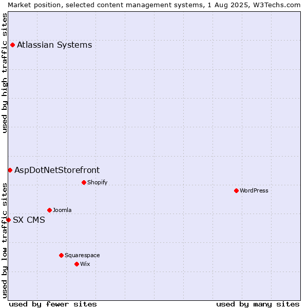 Market position of Atlassian Systems vs. AspDotNetStorefront vs. SX CMS