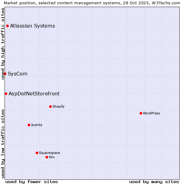 Market position of Atlassian Systems vs. AspDotNetStorefront vs. SysCom