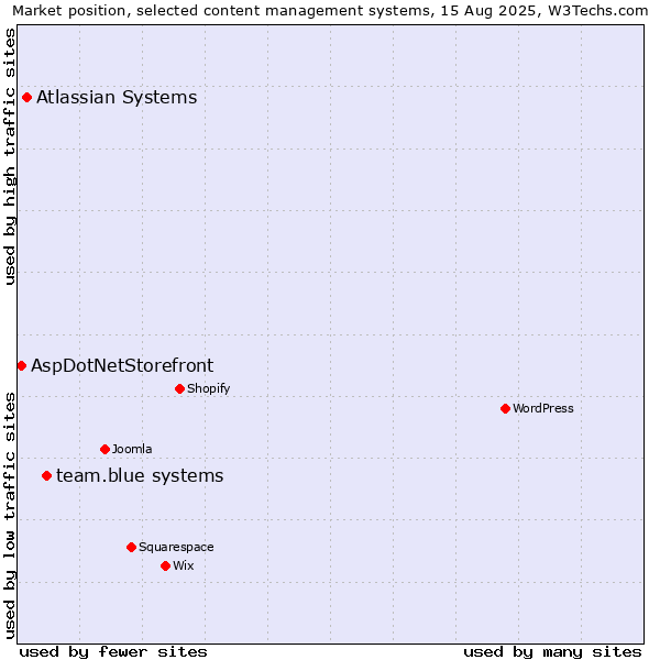 Market position of team.blue systems vs. Atlassian Systems vs. AspDotNetStorefront