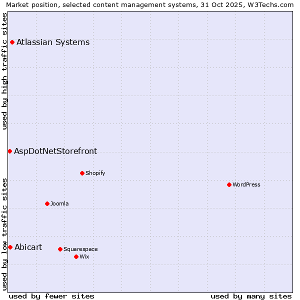 Market position of Atlassian Systems vs. Abicart vs. AspDotNetStorefront