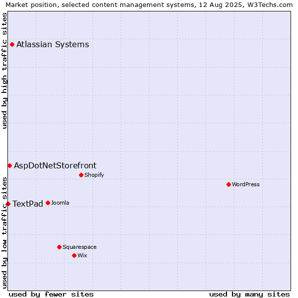 Market position of Atlassian Systems vs. AspDotNetStorefront vs. TextPad