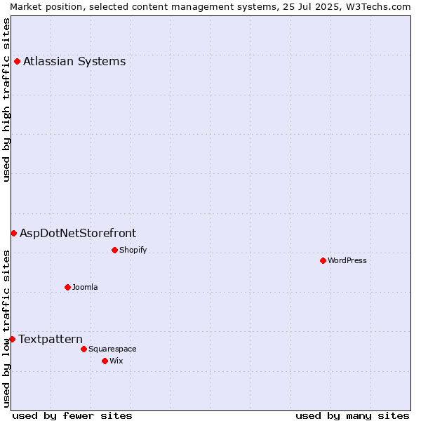 Market position of Atlassian Systems vs. AspDotNetStorefront vs. Textpattern