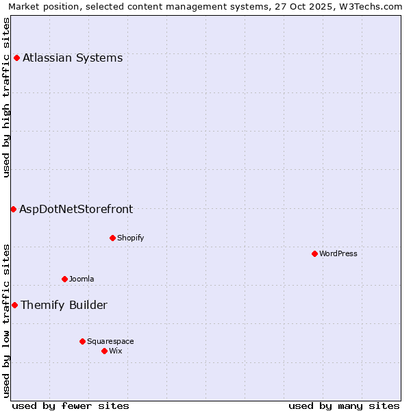 Market position of Atlassian Systems vs. Themify Builder vs. AspDotNetStorefront