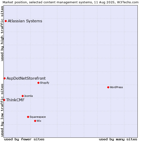 Market position of Atlassian Systems vs. AspDotNetStorefront vs. ThinkCMF