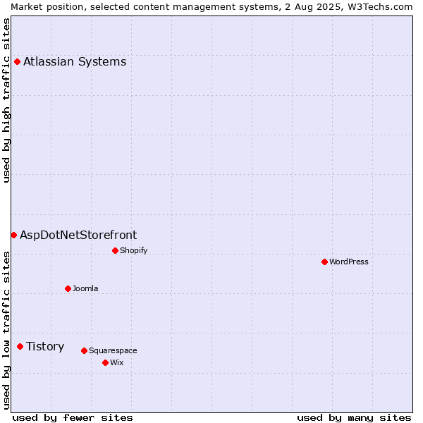 Market position of Tistory vs. Atlassian Systems vs. AspDotNetStorefront