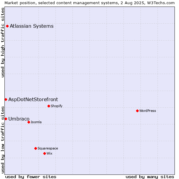 Market position of Atlassian Systems vs. Umbraco vs. AspDotNetStorefront