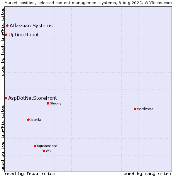 Market position of Atlassian Systems vs. UptimeRobot vs. AspDotNetStorefront
