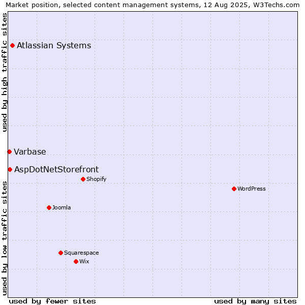 Market position of Atlassian Systems vs. AspDotNetStorefront vs. Varbase