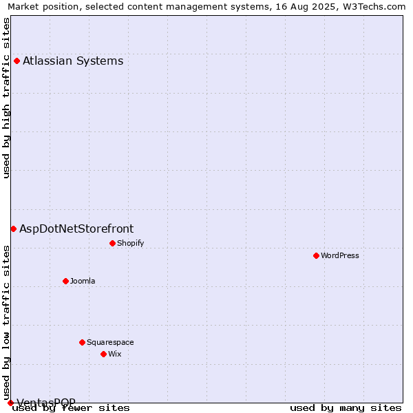 Market position of Atlassian Systems vs. AspDotNetStorefront vs. VentasPOP