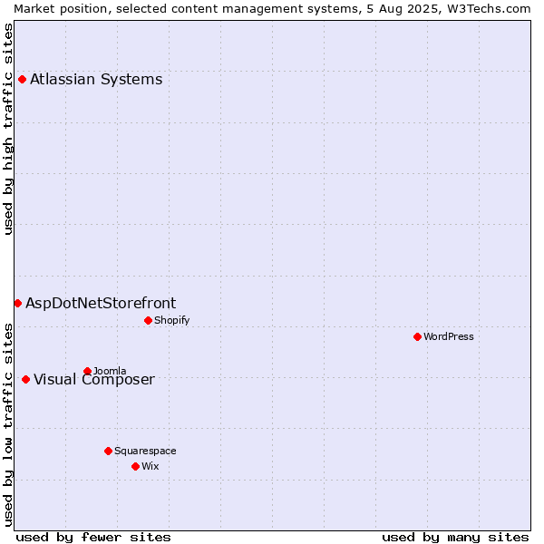 Market position of Visual Composer vs. Atlassian Systems vs. AspDotNetStorefront