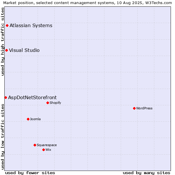 Market position of Atlassian Systems vs. Visual Studio vs. AspDotNetStorefront