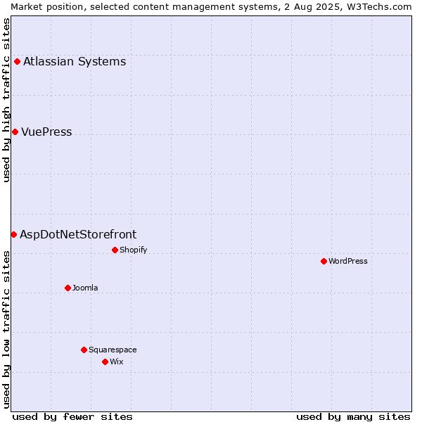 Market position of Atlassian Systems vs. VuePress vs. AspDotNetStorefront
