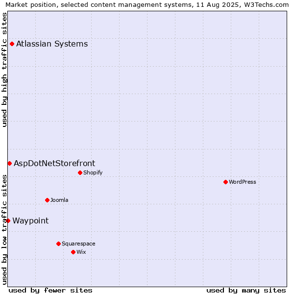 Market position of Atlassian Systems vs. AspDotNetStorefront vs. Waypoint