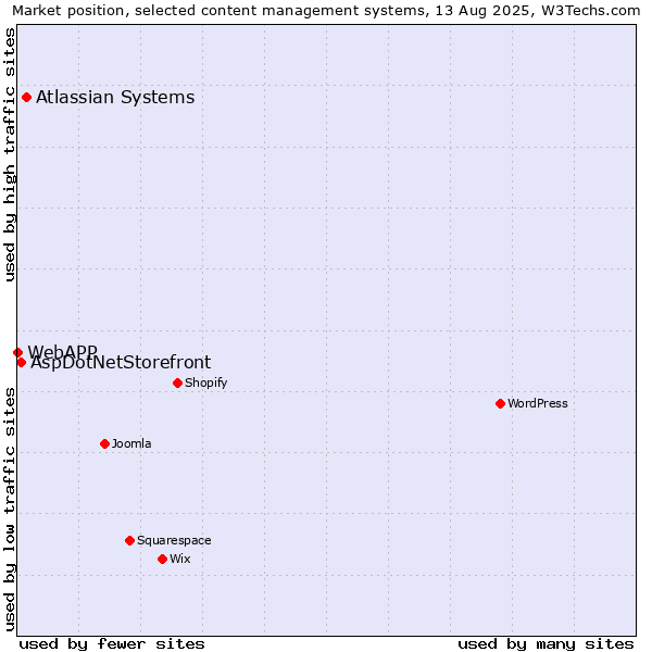 Market position of Atlassian Systems vs. AspDotNetStorefront vs. WebAPP