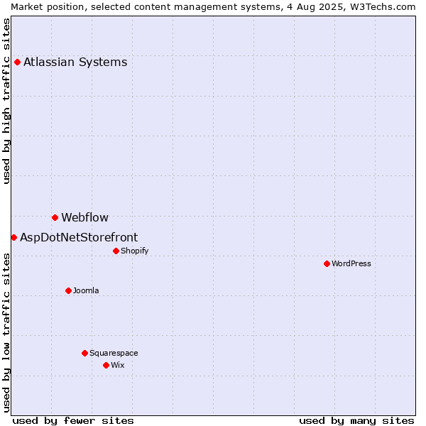 Market position of Webflow vs. Atlassian Systems vs. AspDotNetStorefront