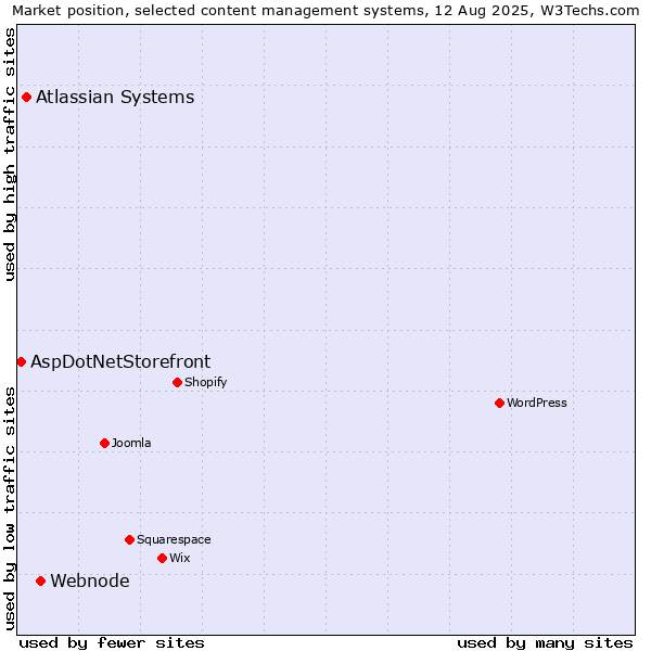 Market position of Webnode vs. Atlassian Systems vs. AspDotNetStorefront