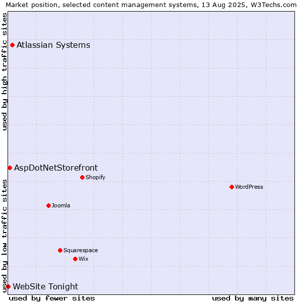 Market position of Atlassian Systems vs. AspDotNetStorefront vs. WebSite Tonight