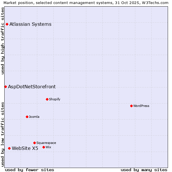 Market position of WebSite X5 vs. Atlassian Systems vs. AspDotNetStorefront