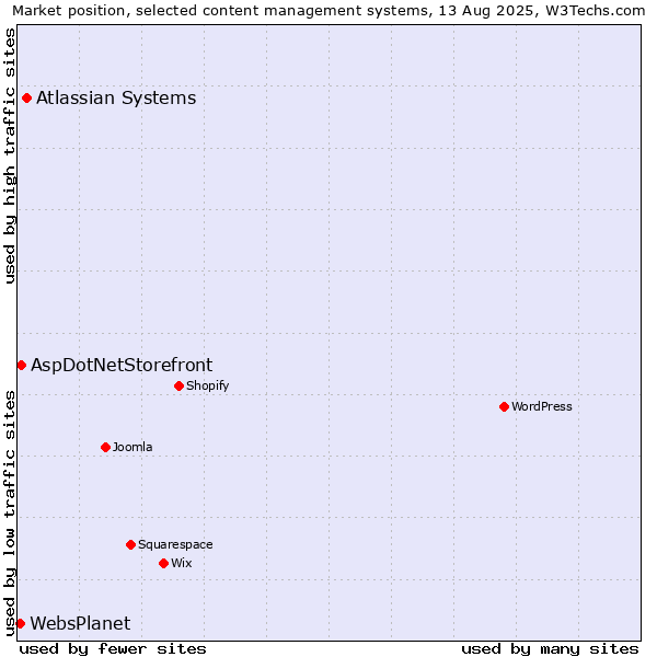 Market position of Atlassian Systems vs. AspDotNetStorefront vs. WebsPlanet