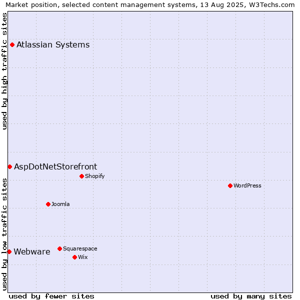 Market position of Atlassian Systems vs. AspDotNetStorefront vs. Webware