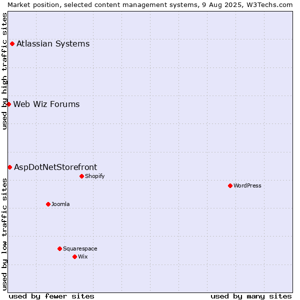 Market position of Atlassian Systems vs. AspDotNetStorefront vs. Web Wiz Forums