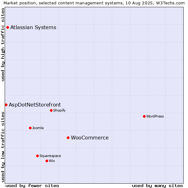 Market position of WooCommerce vs. Atlassian Systems vs. AspDotNetStorefront