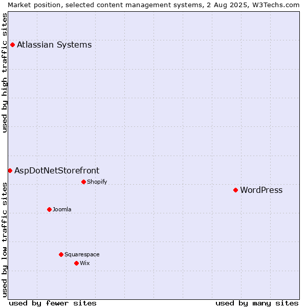 Market position of WordPress vs. Atlassian Systems vs. AspDotNetStorefront