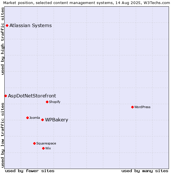 Market position of WPBakery vs. Atlassian Systems vs. AspDotNetStorefront