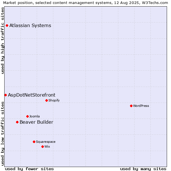 Market position of Beaver Builder vs. Atlassian Systems vs. AspDotNetStorefront