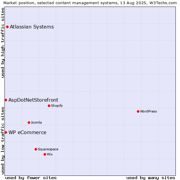 Market position of Atlassian Systems vs. WP eCommerce vs. AspDotNetStorefront
