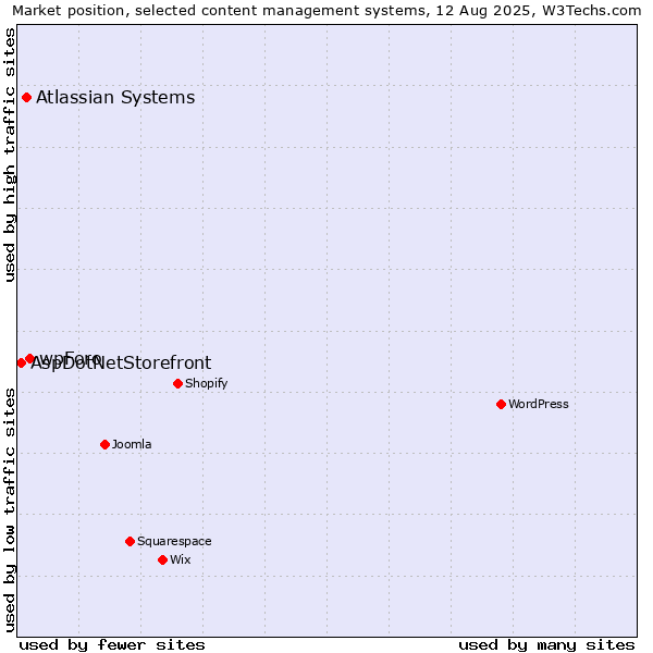 Market position of wpForo vs. Atlassian Systems vs. AspDotNetStorefront