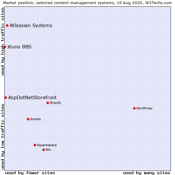 Market position of Atlassian Systems vs. AspDotNetStorefront vs. Xiuno BBS