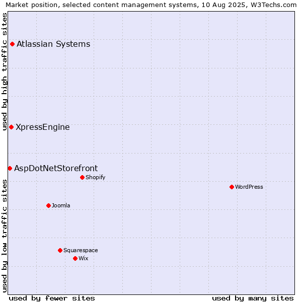 Market position of Atlassian Systems vs. XpressEngine vs. AspDotNetStorefront
