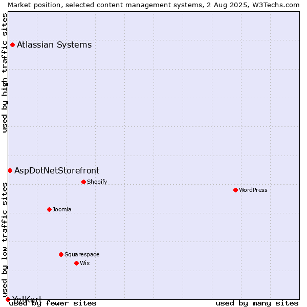 Market position of Atlassian Systems vs. AspDotNetStorefront vs. Yo!Kart