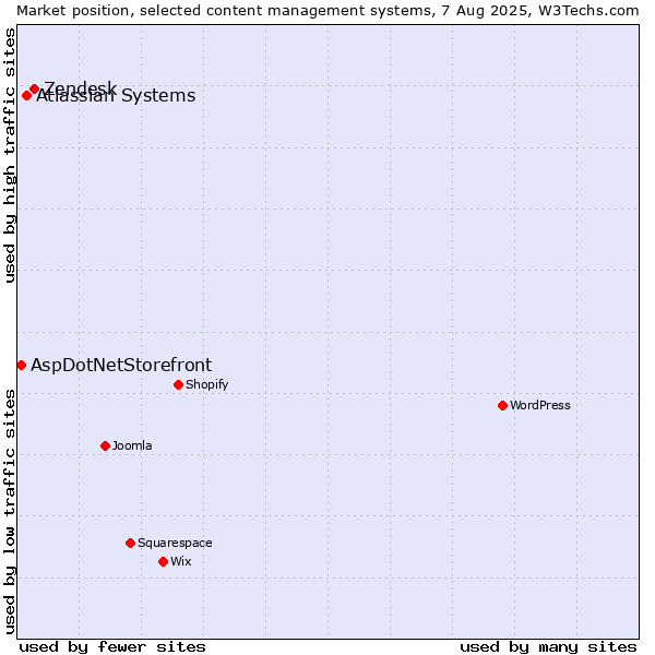 Market position of Zendesk vs. Atlassian Systems vs. AspDotNetStorefront