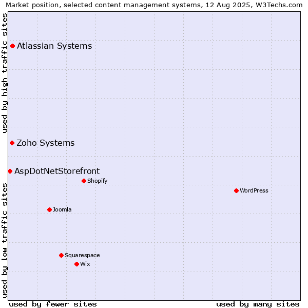 Market position of Atlassian Systems vs. Zoho Systems vs. AspDotNetStorefront