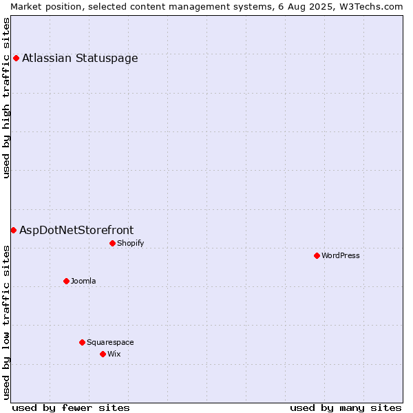 Market position of Atlassian Statuspage vs. AspDotNetStorefront