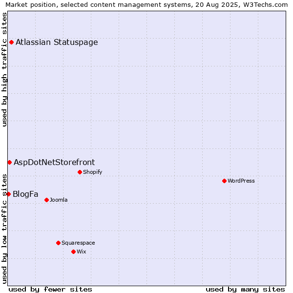 Market position of Atlassian Statuspage vs. AspDotNetStorefront vs. BlogFa