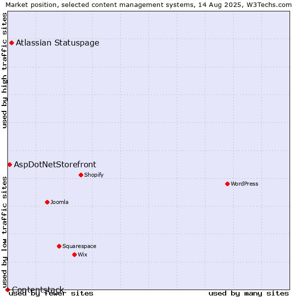Market position of Atlassian Statuspage vs. AspDotNetStorefront vs. Contentstack