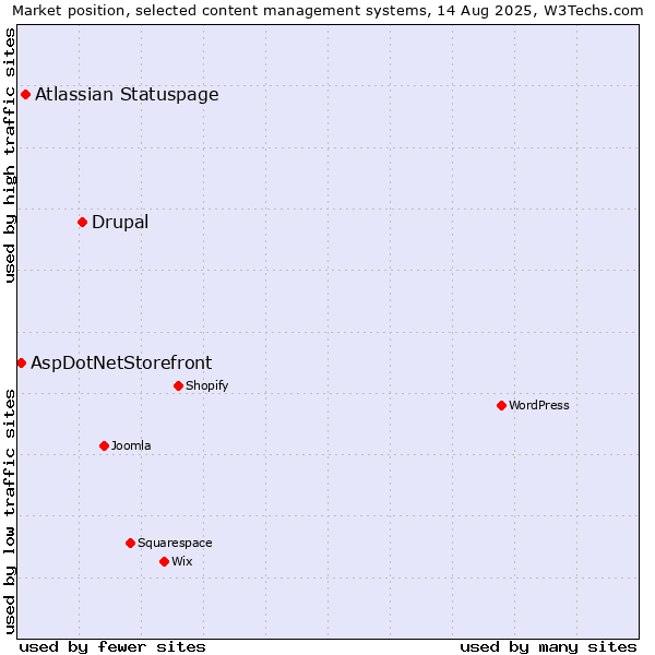 Market position of Drupal vs. Atlassian Statuspage vs. AspDotNetStorefront