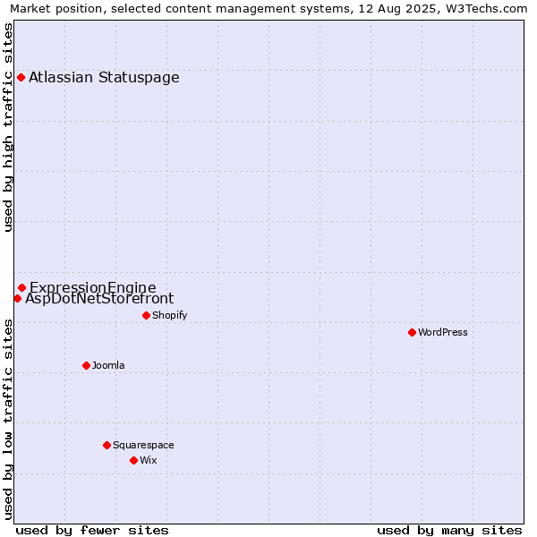 Market position of ExpressionEngine vs. Atlassian Statuspage vs. AspDotNetStorefront