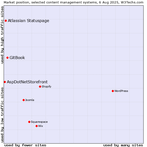 Market position of GitBook vs. Atlassian Statuspage vs. AspDotNetStorefront