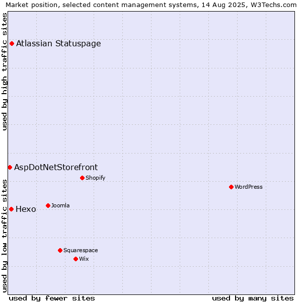 Market position of Atlassian Statuspage vs. Hexo vs. AspDotNetStorefront