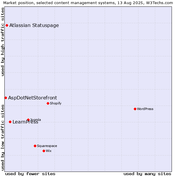 Market position of LearnPress vs. Atlassian Statuspage vs. AspDotNetStorefront