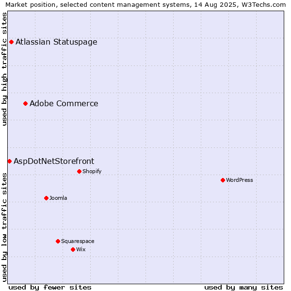 Market position of Adobe Commerce vs. Atlassian Statuspage vs. AspDotNetStorefront