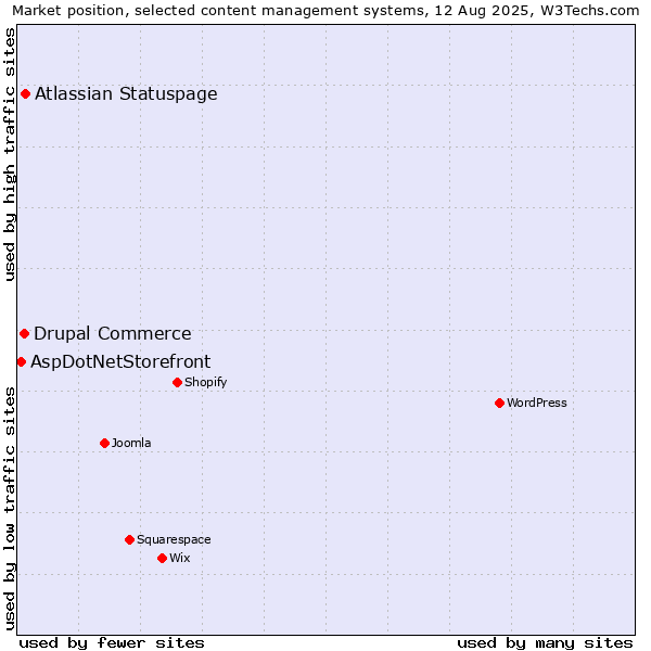 Market position of Atlassian Statuspage vs. Drupal Commerce vs. AspDotNetStorefront